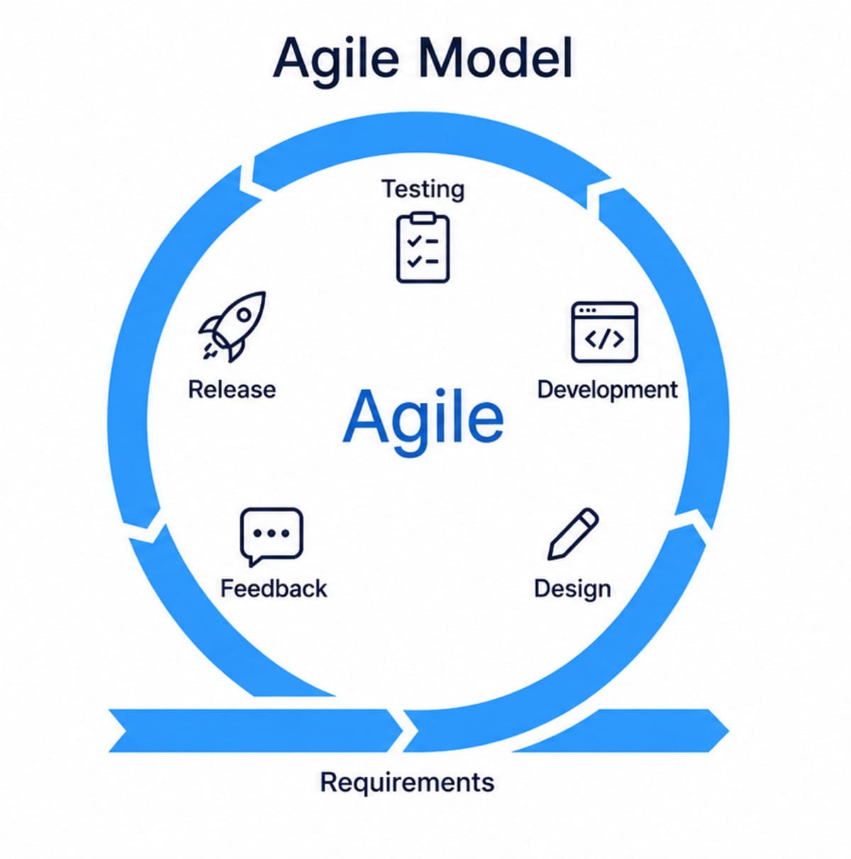 Agile Model for Creative Time Management Agile model workflow for creative project time management.