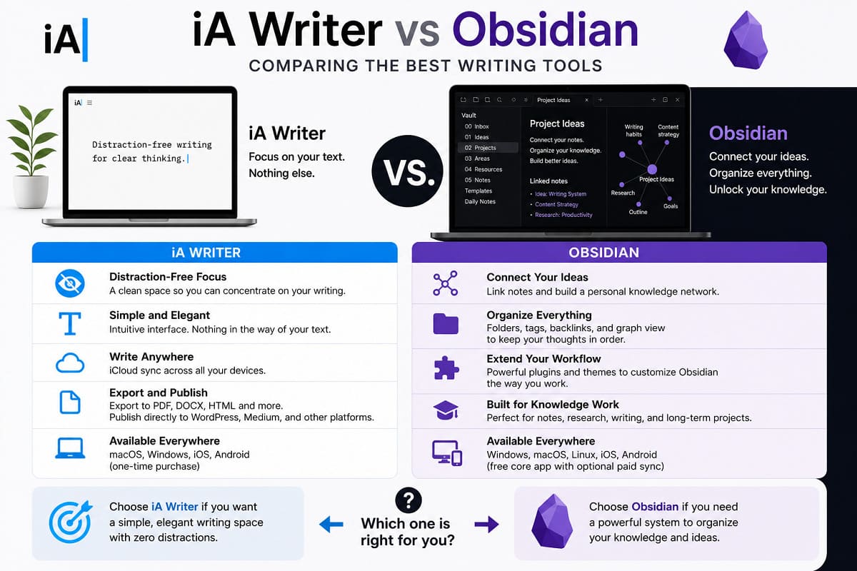 Detailed infographic comparing iA Writer and Obsidian features, including focus tools, link management, platforms, and export options.