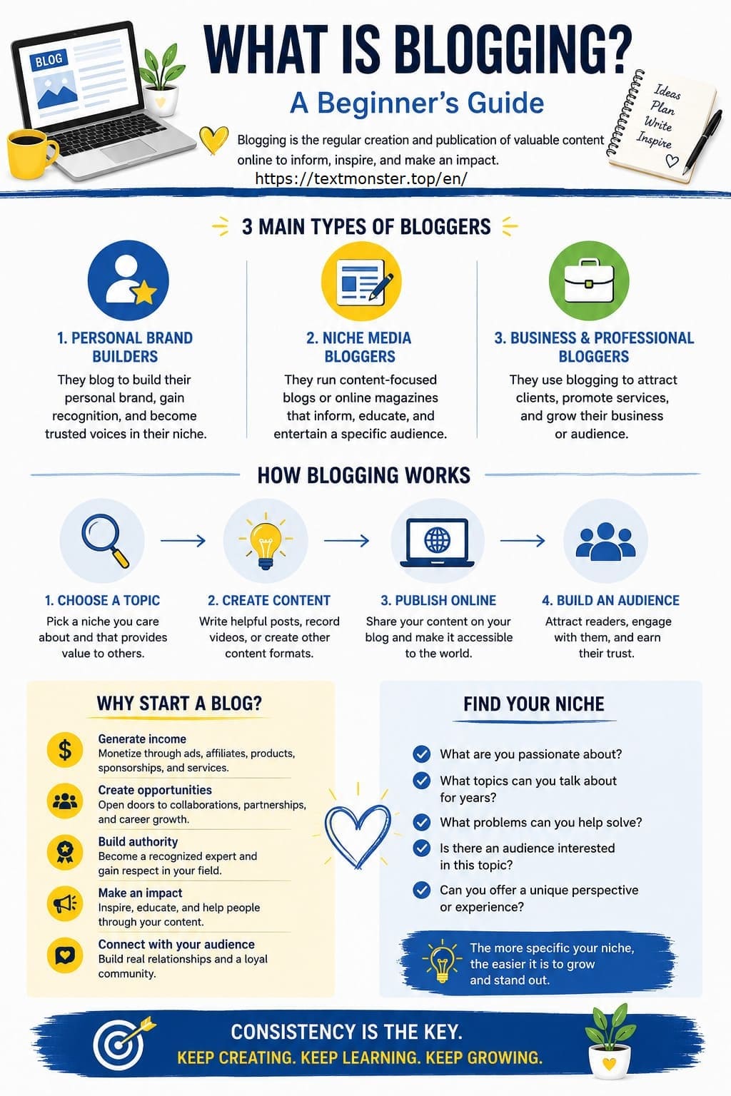 What Is Blogging? Infographic Guide for Beginners Infographic explaining the basics of blogging, including content creation, niche selection, audience growth, SEO, and personal branding in the digital world.