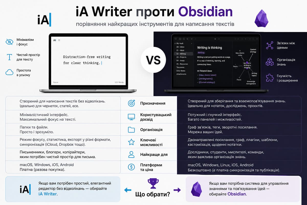 Детальна інфографіка порівняння iA Writer та Obsidian: переваги мінімалізму, можливості організації знань, підтримувані платформи та поради щодо вибору редактора.